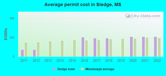 Average permit cost in Sledge, MS