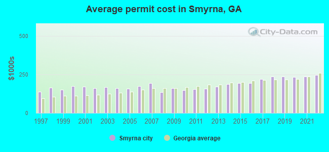 Average permit cost in Smyrna, GA