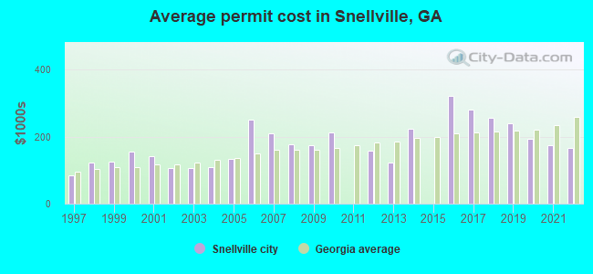 Average permit cost in Snellville, GA