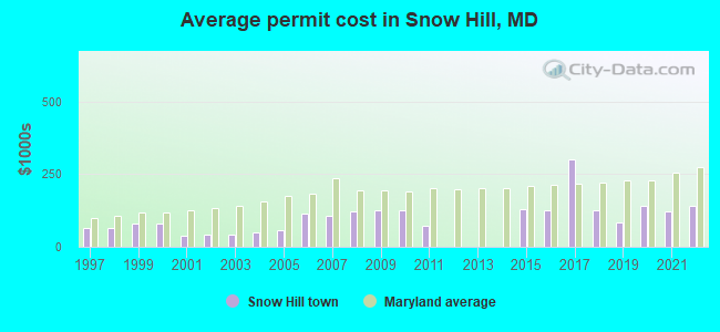 Average permit cost in Snow Hill, MD