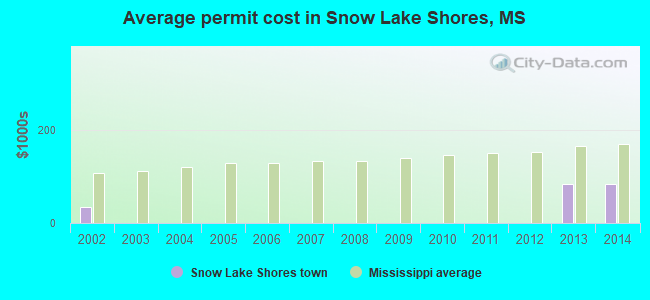 Average permit cost in Snow Lake Shores, MS