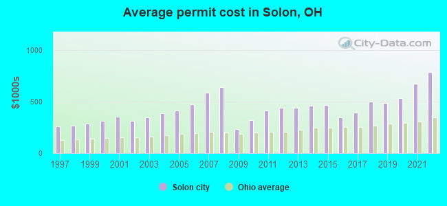 Average permit cost in Solon, OH