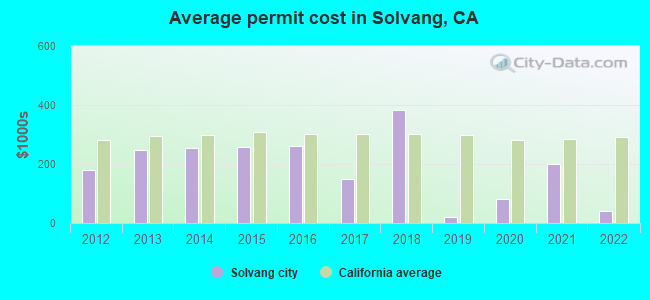 Average permit cost in Solvang, CA