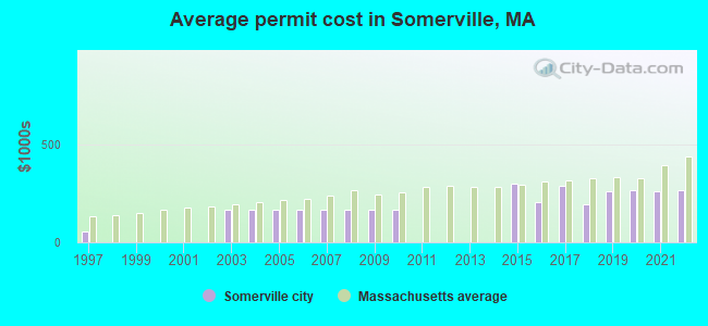 Average permit cost in Somerville, MA