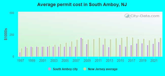 Average permit cost in South Amboy, NJ