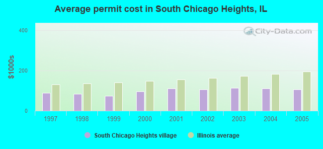 Average permit cost in South Chicago Heights, IL