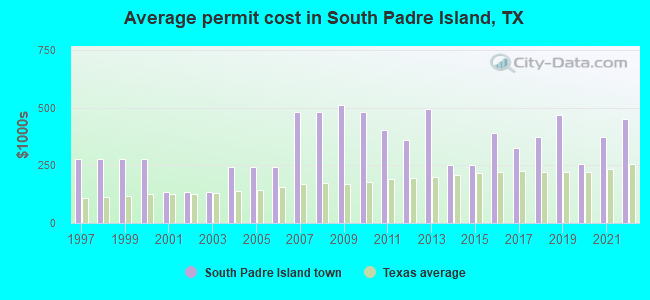 Average permit cost in South Padre Island, TX