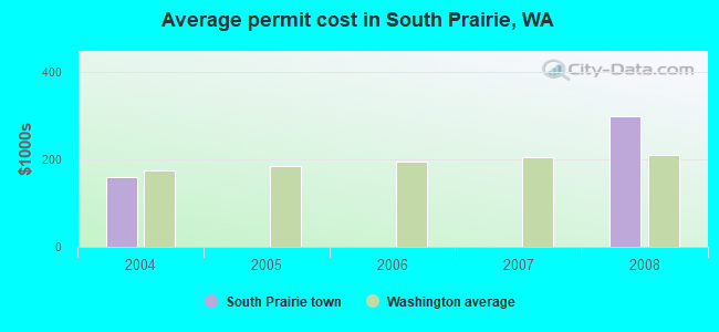 Average permit cost in South Prairie, WA