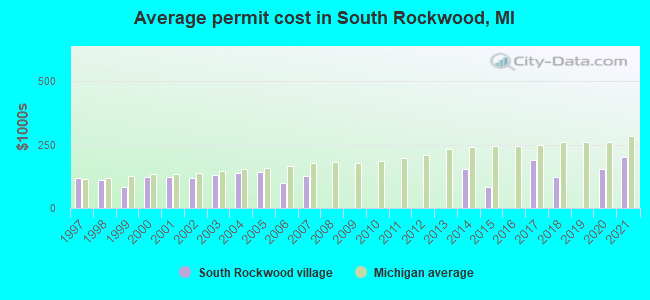 Average permit cost in South Rockwood, MI
