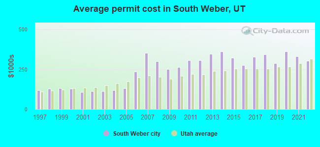 Average permit cost in South Weber, UT