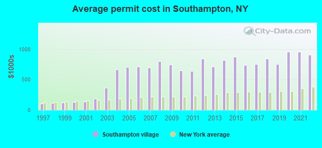Average permit cost in Southampton, NY