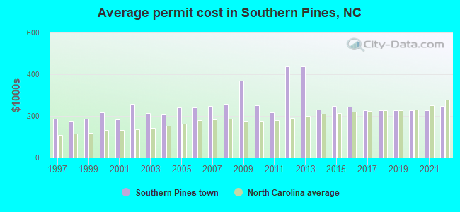 Average permit cost in Southern Pines, NC