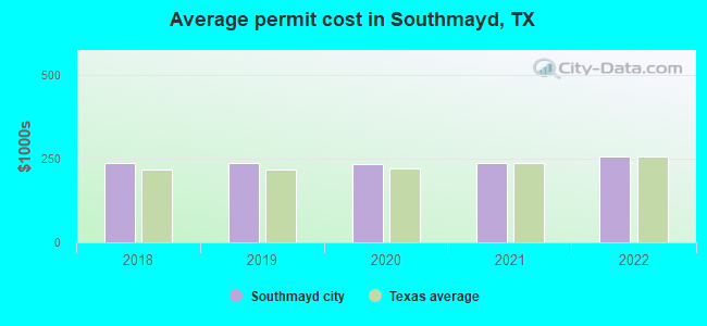 Average permit cost in Southmayd, TX