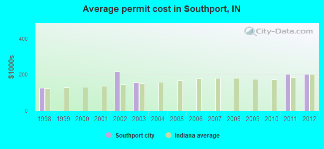 Average permit cost in Southport, IN