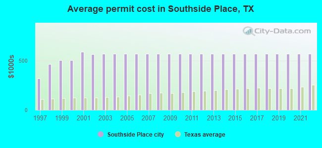 Average permit cost in Southside Place, TX