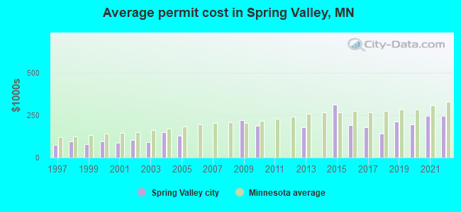 Average permit cost in Spring Valley, MN