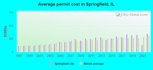 Average permit cost in Springfield, IL