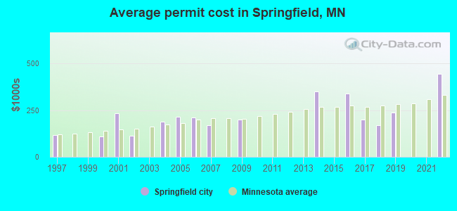 Average permit cost in Springfield, MN