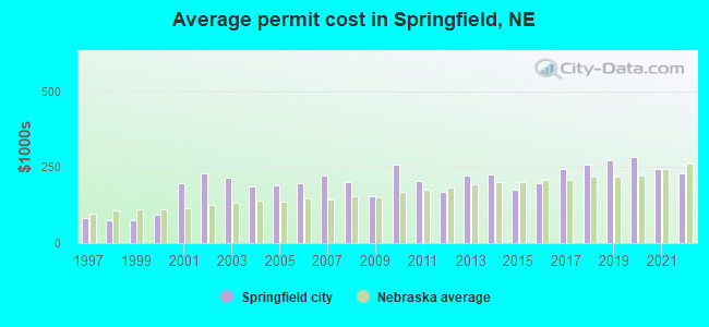 Average permit cost in Springfield, NE