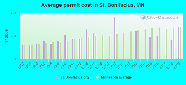 Average permit cost in St. Bonifacius, MN