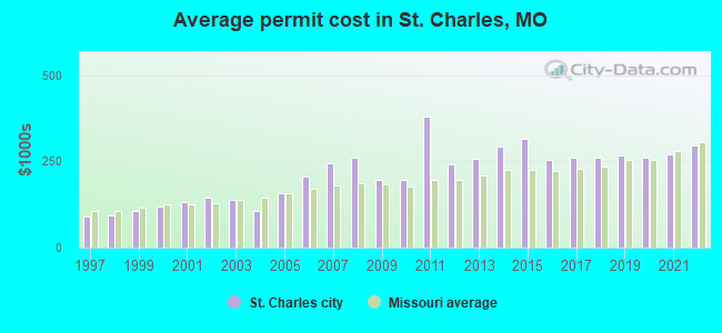Average permit cost in St. Charles, MO