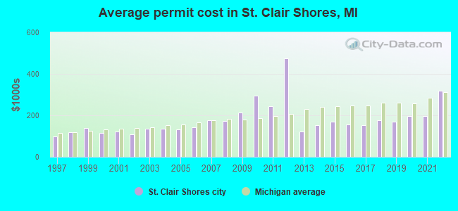 Average permit cost in St. Clair Shores, MI