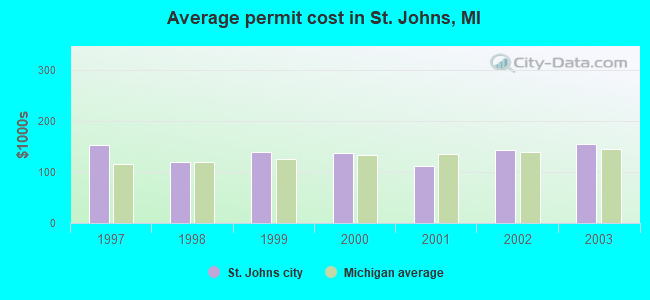 Average permit cost in St. Johns, MI