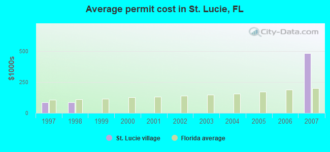 Average permit cost in St. Lucie, FL