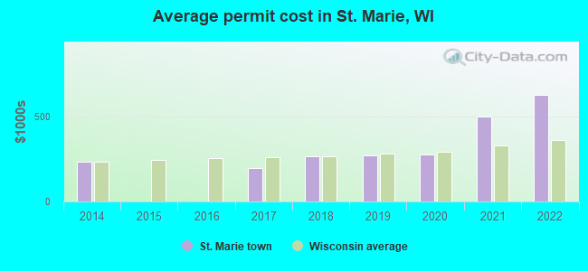 Average permit cost in St. Marie, WI