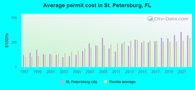 Average permit cost in St. Petersburg, FL