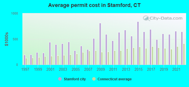 Average permit cost in Stamford, CT