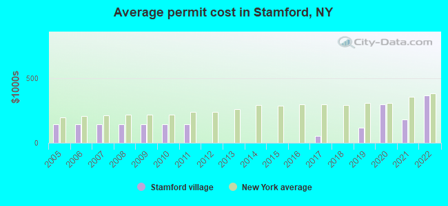 Average permit cost in Stamford, NY
