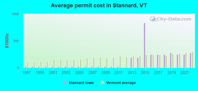 Average permit cost in Stannard, VT