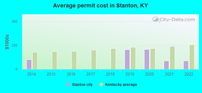 Average permit cost in Stanton, KY