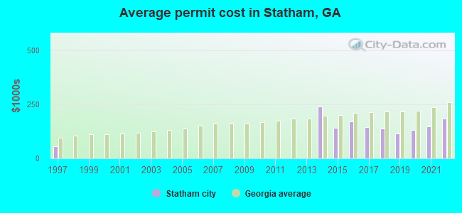 Average permit cost in Statham, GA