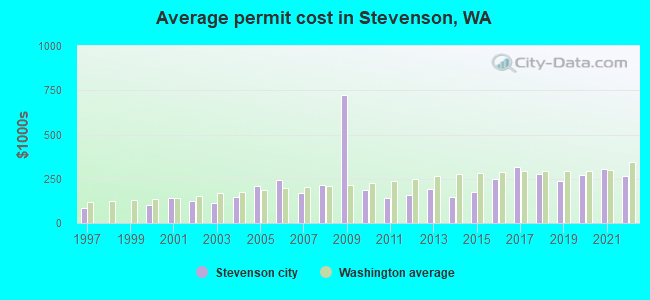 Average permit cost in Stevenson, WA