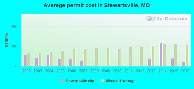 Average permit cost in Stewartsville, MO