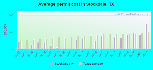 Average permit cost in Stockdale, TX