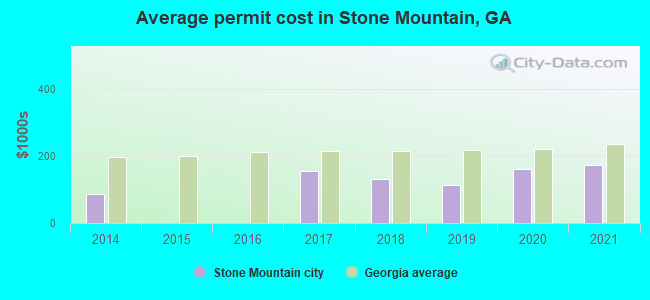 Average permit cost in Stone Mountain, GA