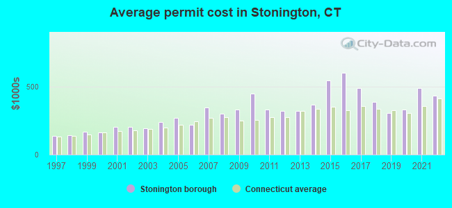 Average permit cost in Stonington, CT