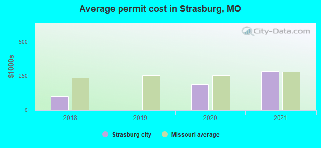 Average permit cost in Strasburg, MO