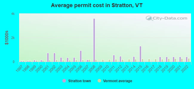 Average permit cost in Stratton, VT