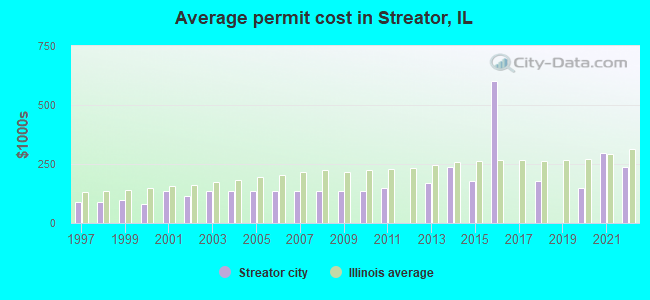 Average permit cost in Streator, IL