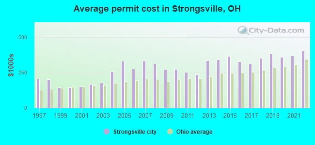 Average permit cost in Strongsville, OH