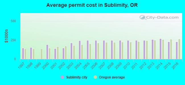 Average permit cost in Sublimity, OR