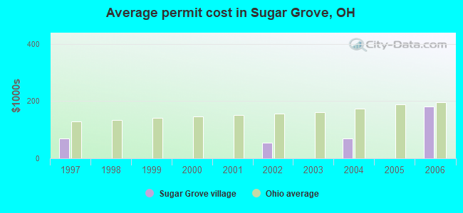 Average permit cost in Sugar Grove, OH