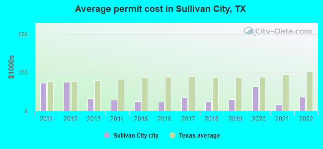 Average permit cost in Sullivan City, TX