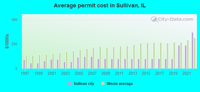 Average permit cost in Sullivan, IL
