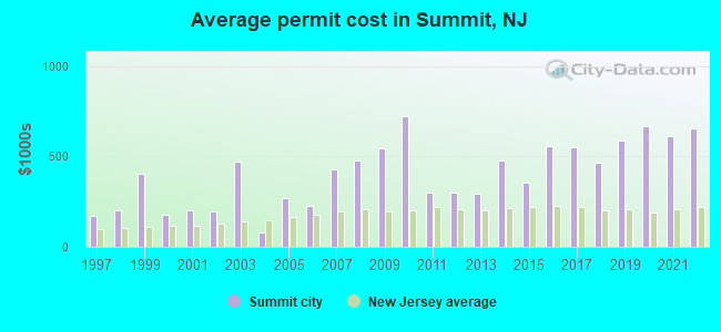 Average permit cost in Summit, NJ