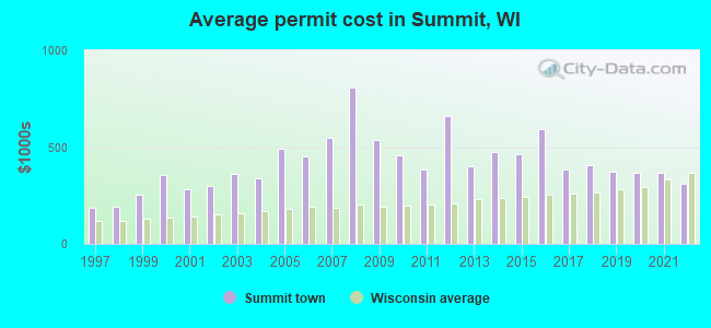 Average permit cost in Summit, WI